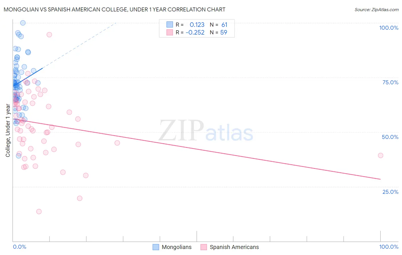 Mongolian vs Spanish American College, Under 1 year