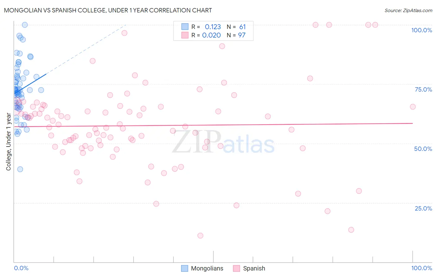 Mongolian vs Spanish College, Under 1 year