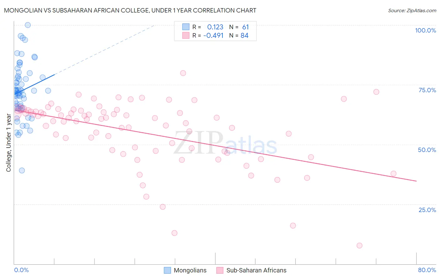 Mongolian vs Subsaharan African College, Under 1 year