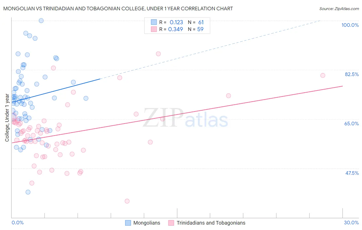 Mongolian vs Trinidadian and Tobagonian College, Under 1 year