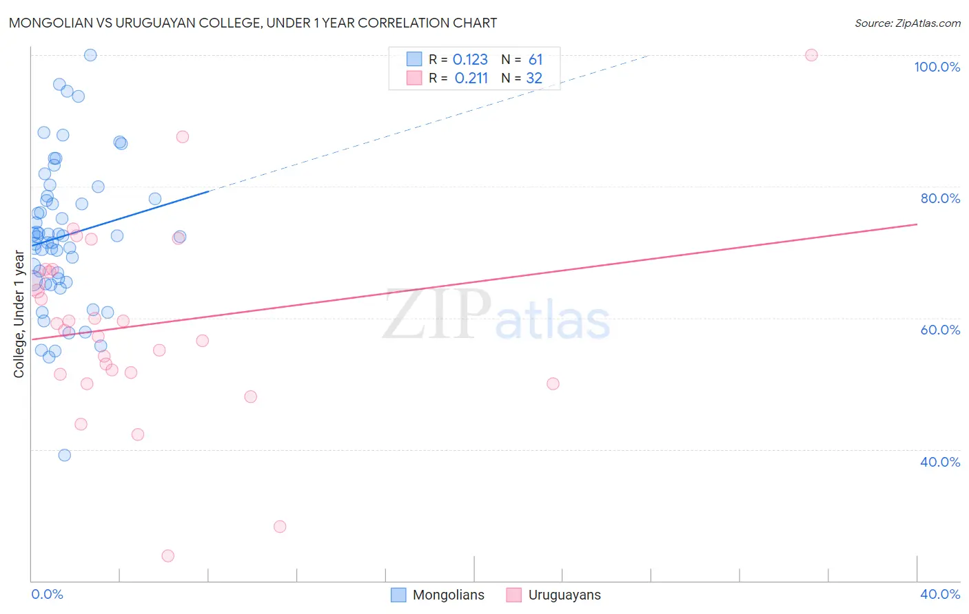 Mongolian vs Uruguayan College, Under 1 year