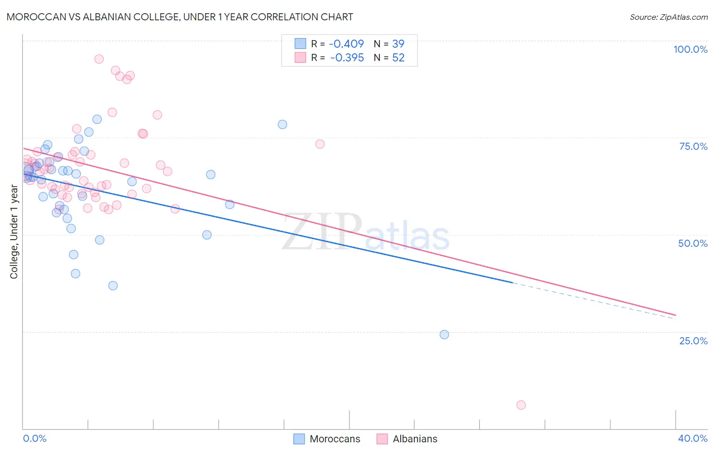 Moroccan vs Albanian College, Under 1 year