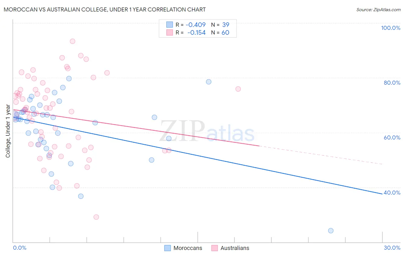 Moroccan vs Australian College, Under 1 year