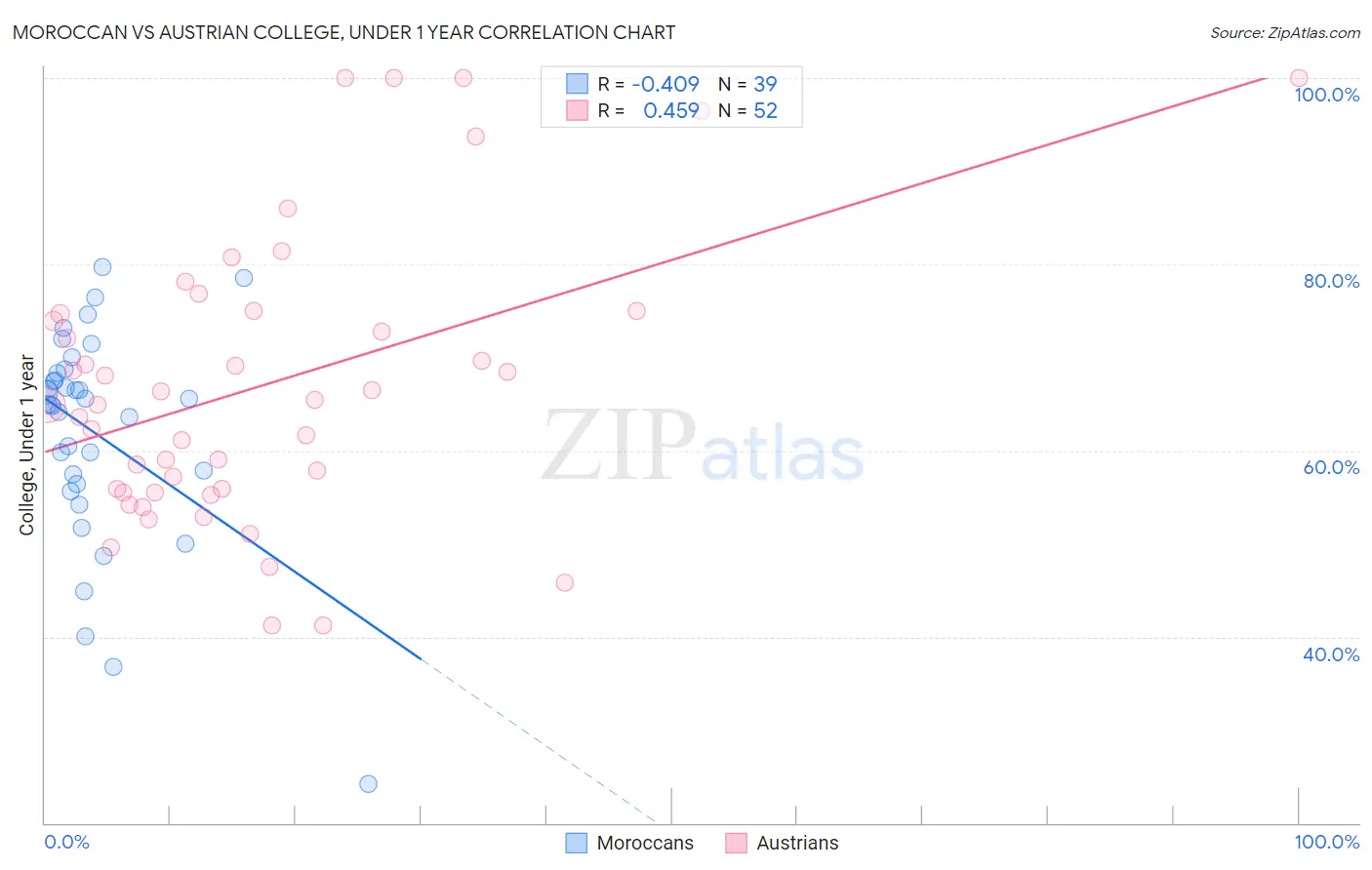 Moroccan vs Austrian College, Under 1 year