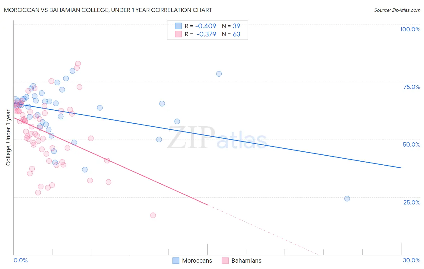Moroccan vs Bahamian College, Under 1 year