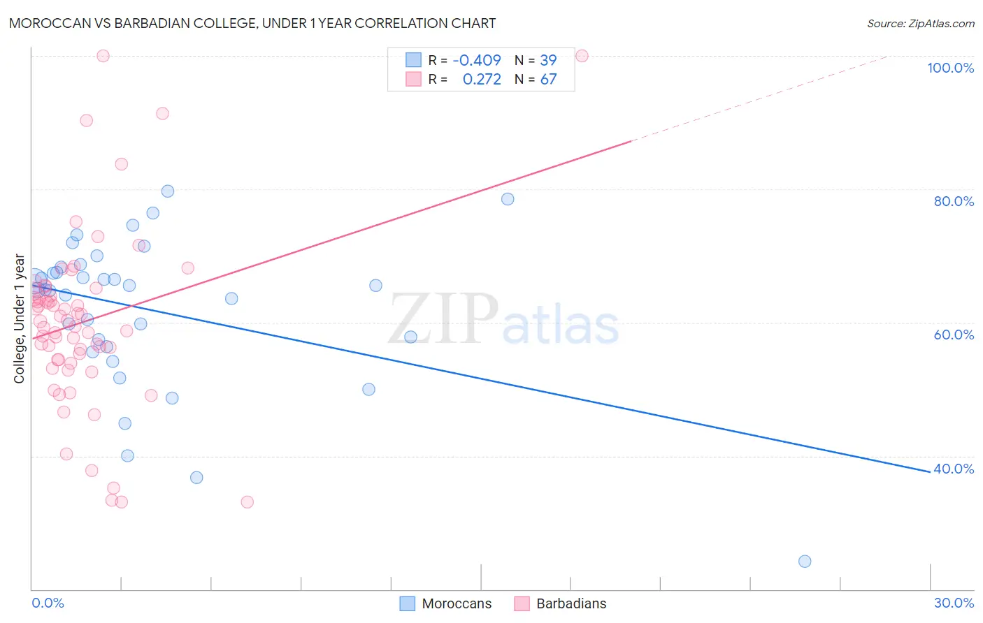 Moroccan vs Barbadian College, Under 1 year