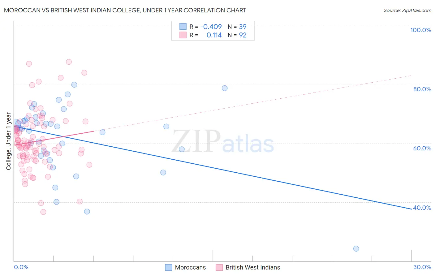 Moroccan vs British West Indian College, Under 1 year