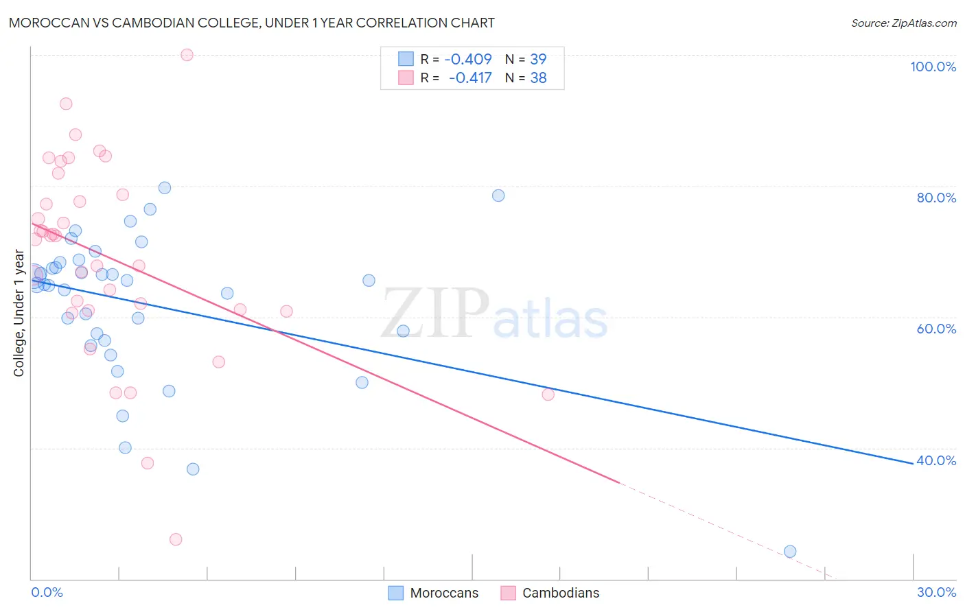 Moroccan vs Cambodian College, Under 1 year