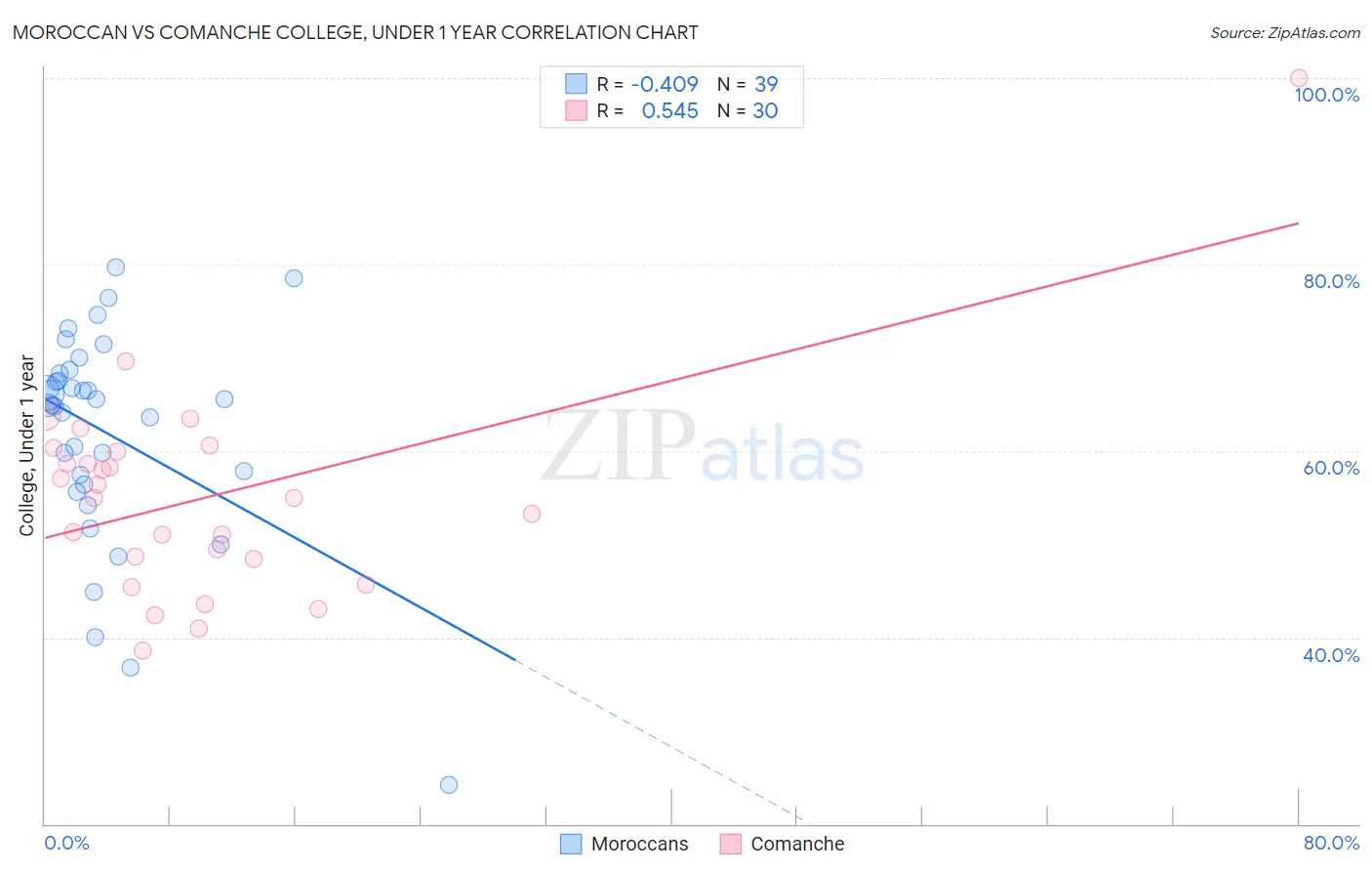 Moroccan vs Comanche College, Under 1 year