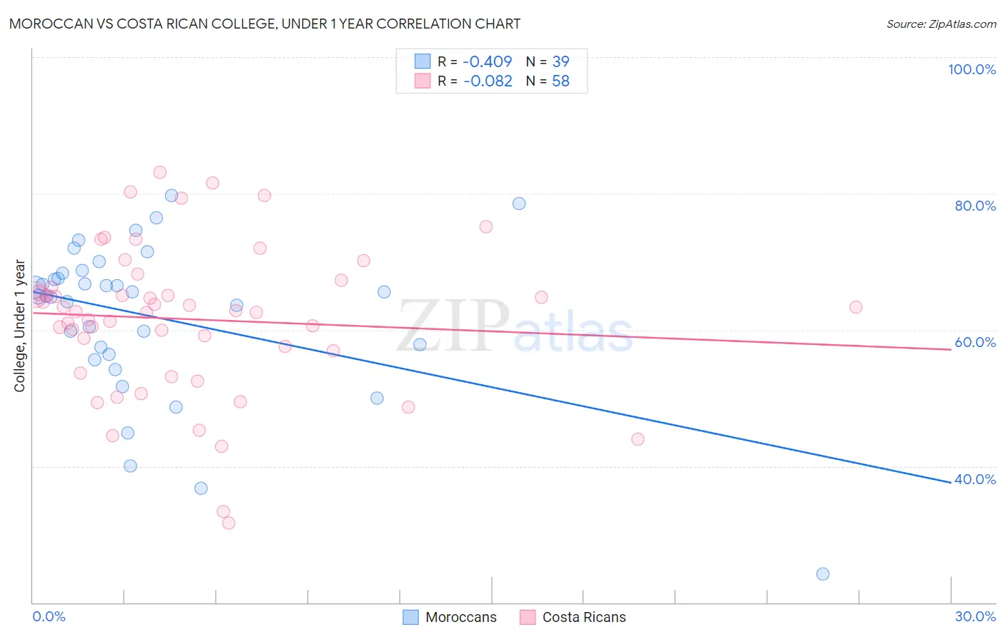 Moroccan vs Costa Rican College, Under 1 year