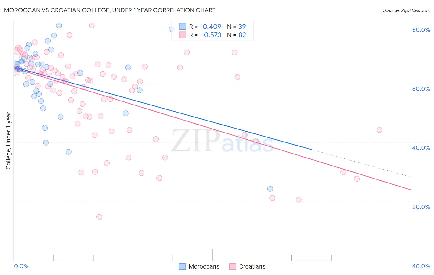 Moroccan vs Croatian College, Under 1 year