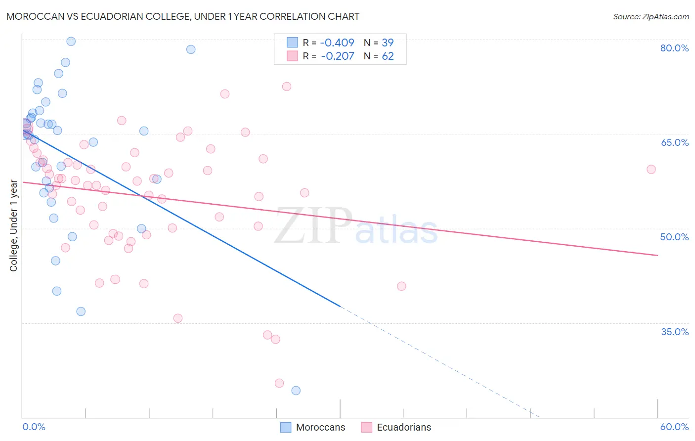 Moroccan vs Ecuadorian College, Under 1 year