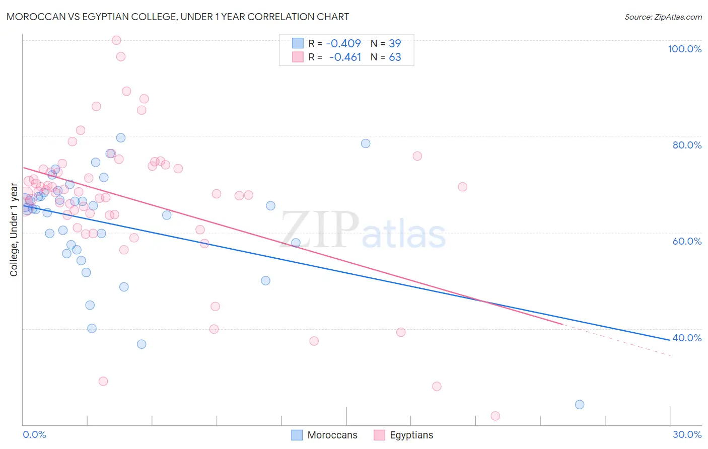 Moroccan vs Egyptian College, Under 1 year