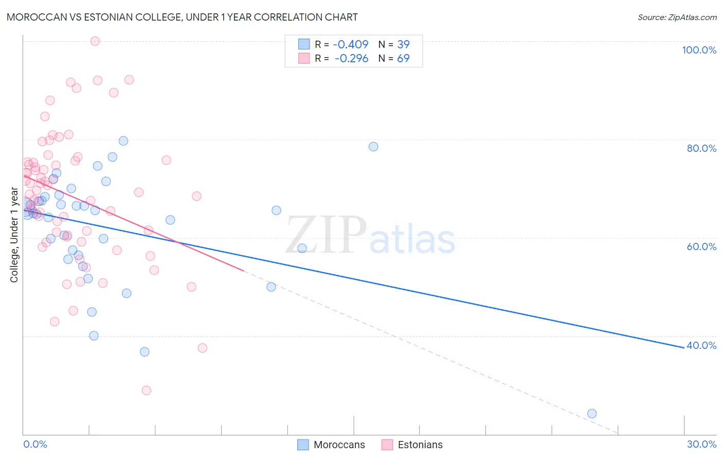 Moroccan vs Estonian College, Under 1 year