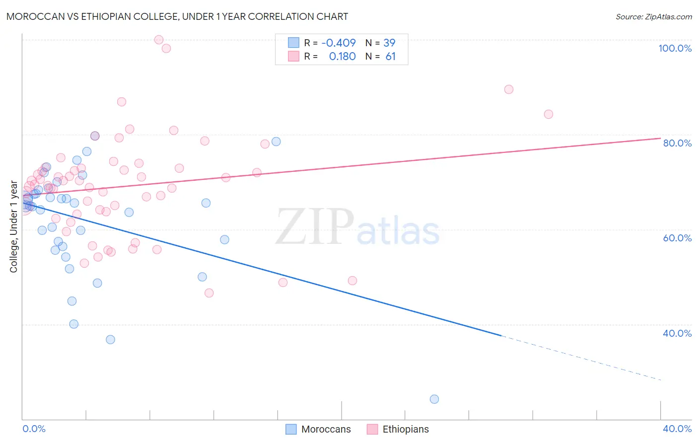 Moroccan vs Ethiopian College, Under 1 year