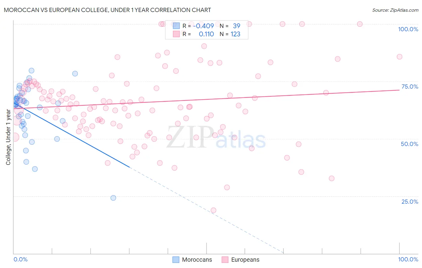 Moroccan vs European College, Under 1 year