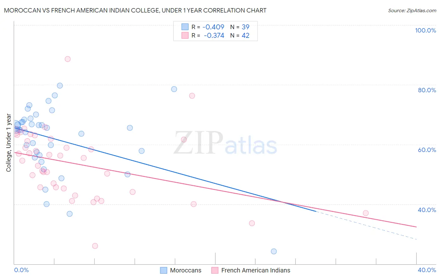 Moroccan vs French American Indian College, Under 1 year