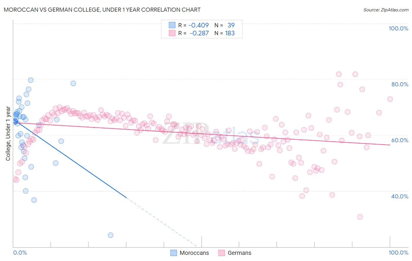 Moroccan vs German College, Under 1 year