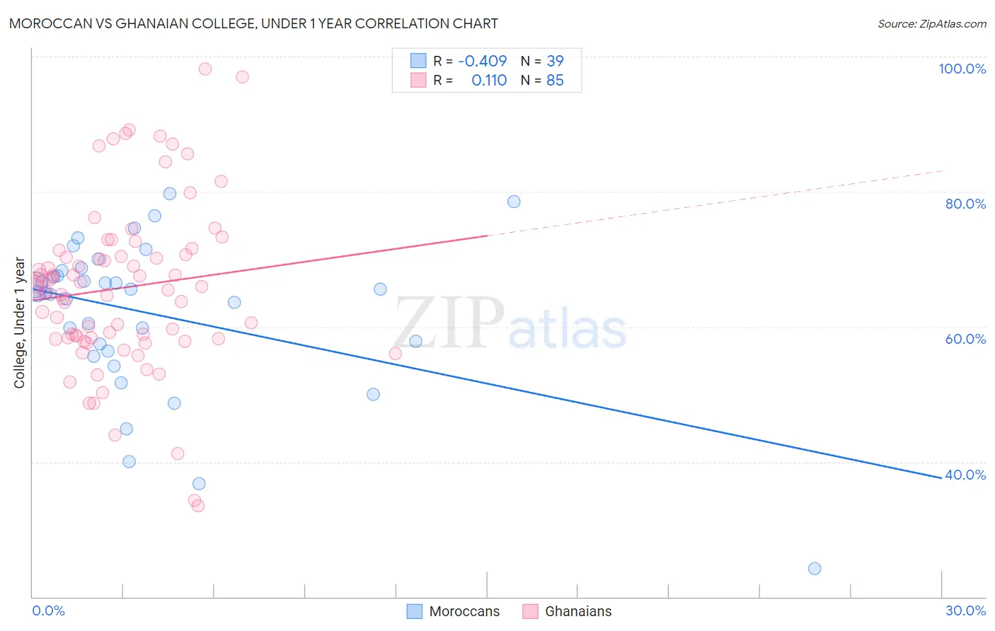 Moroccan vs Ghanaian College, Under 1 year