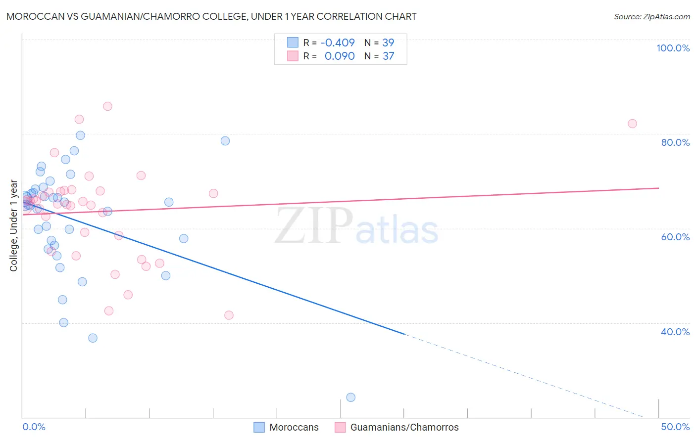 Moroccan vs Guamanian/Chamorro College, Under 1 year