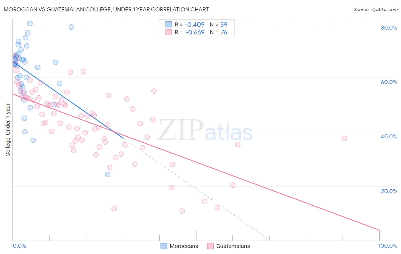 Moroccan vs Guatemalan College, Under 1 year