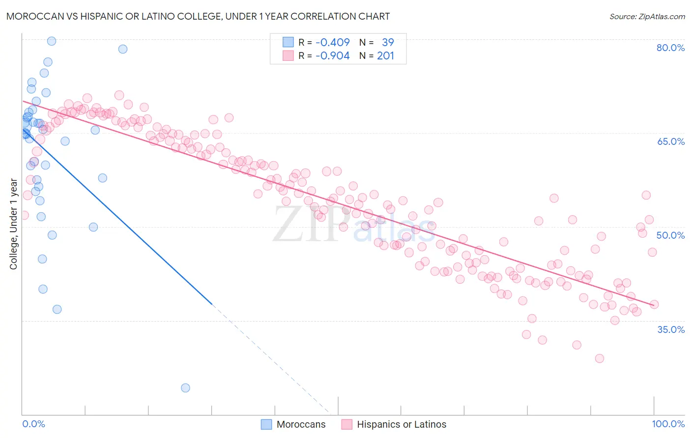 Moroccan vs Hispanic or Latino College, Under 1 year