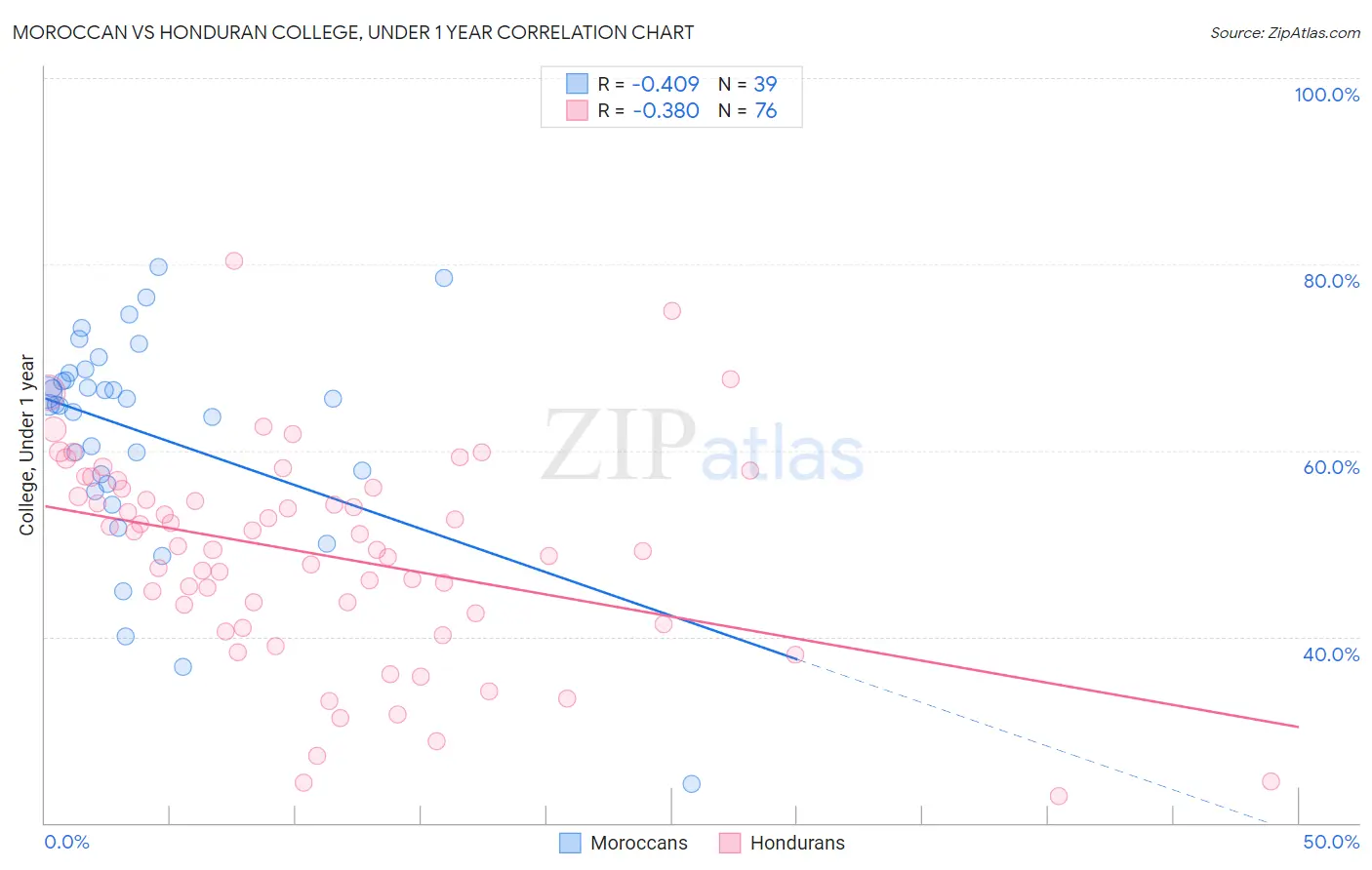 Moroccan vs Honduran College, Under 1 year