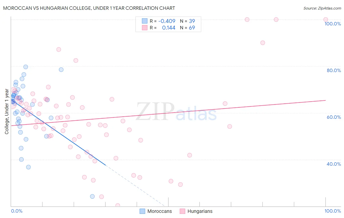 Moroccan vs Hungarian College, Under 1 year