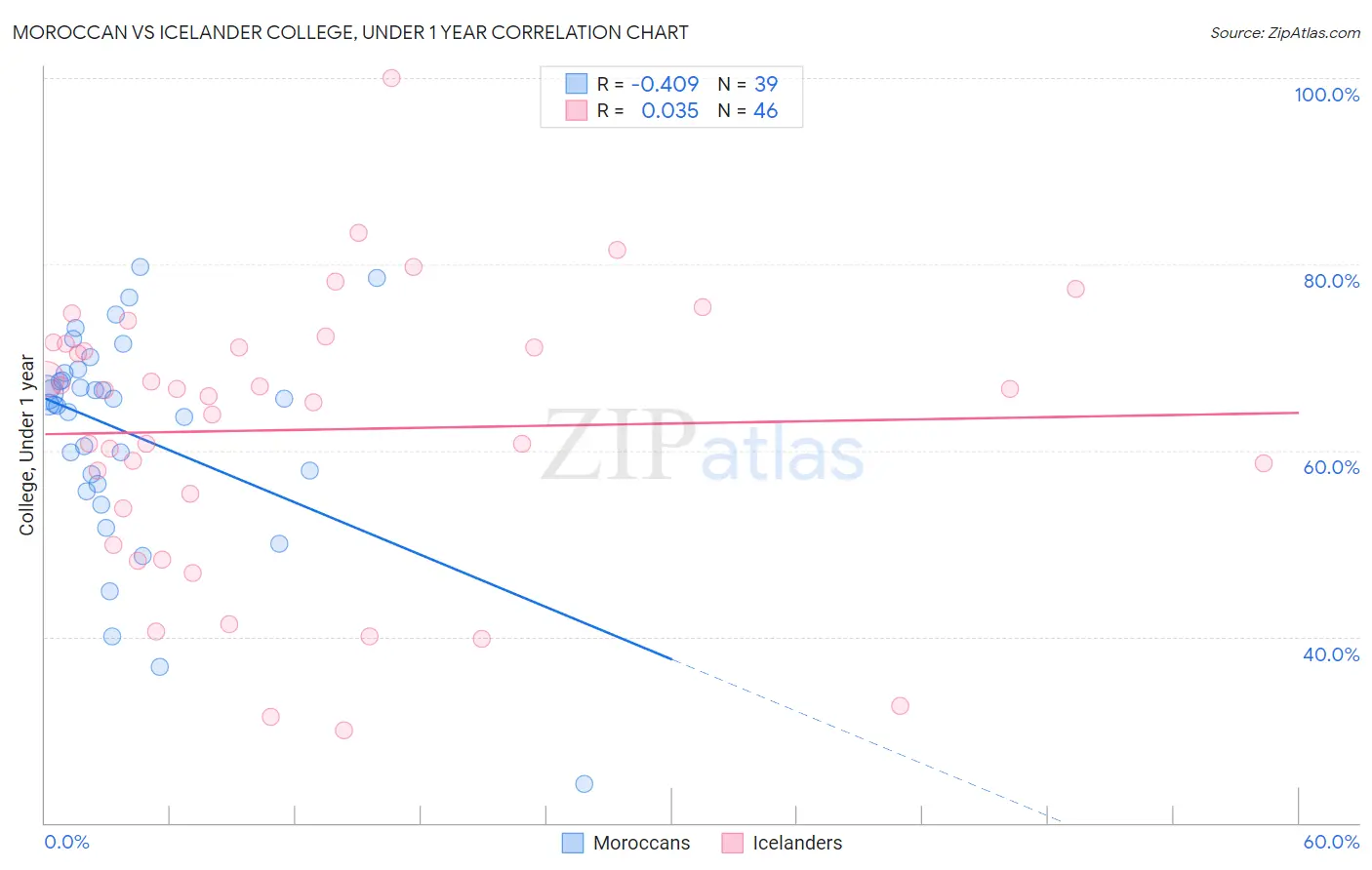 Moroccan vs Icelander College, Under 1 year