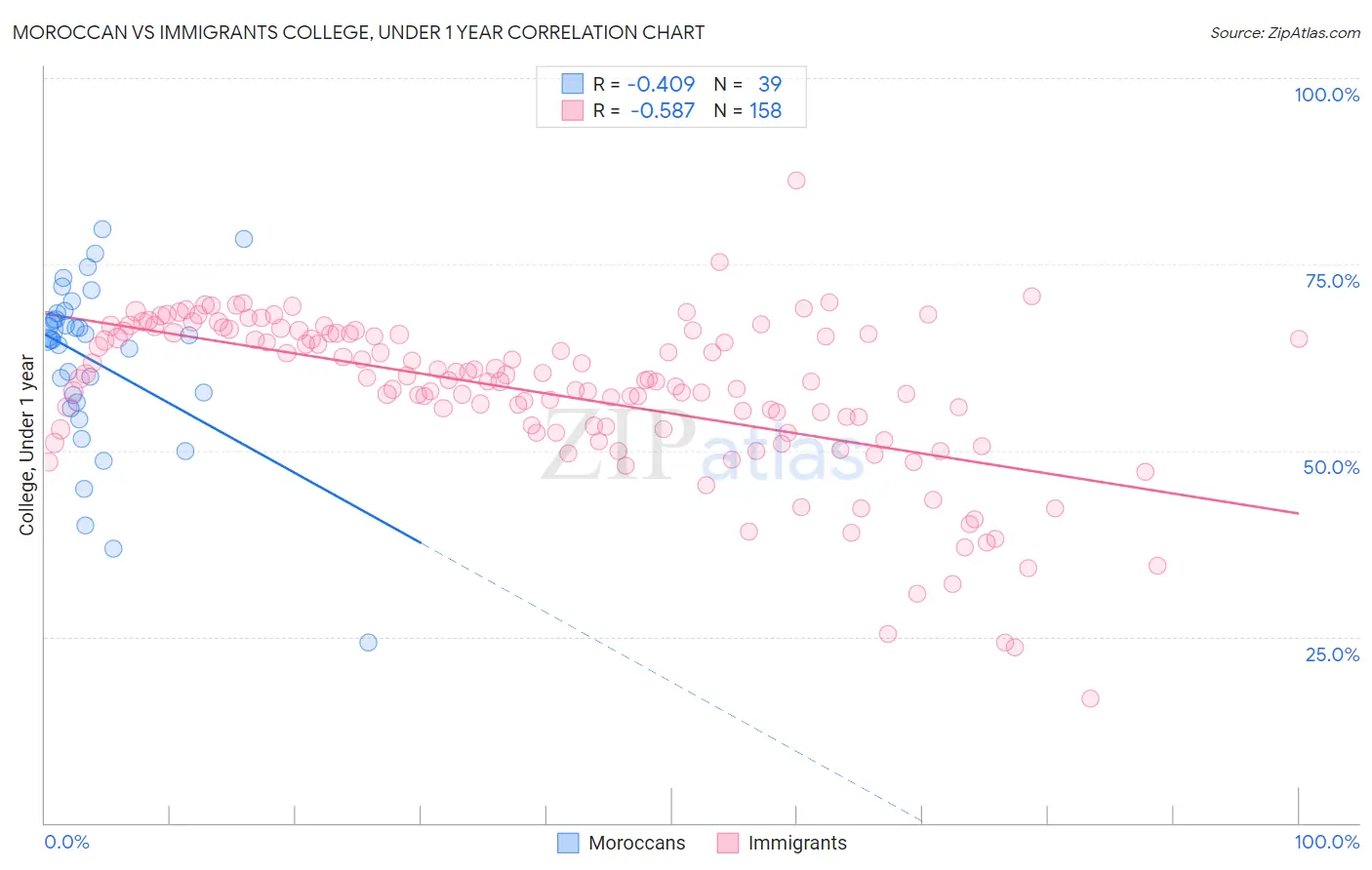 Moroccan vs Immigrants College, Under 1 year