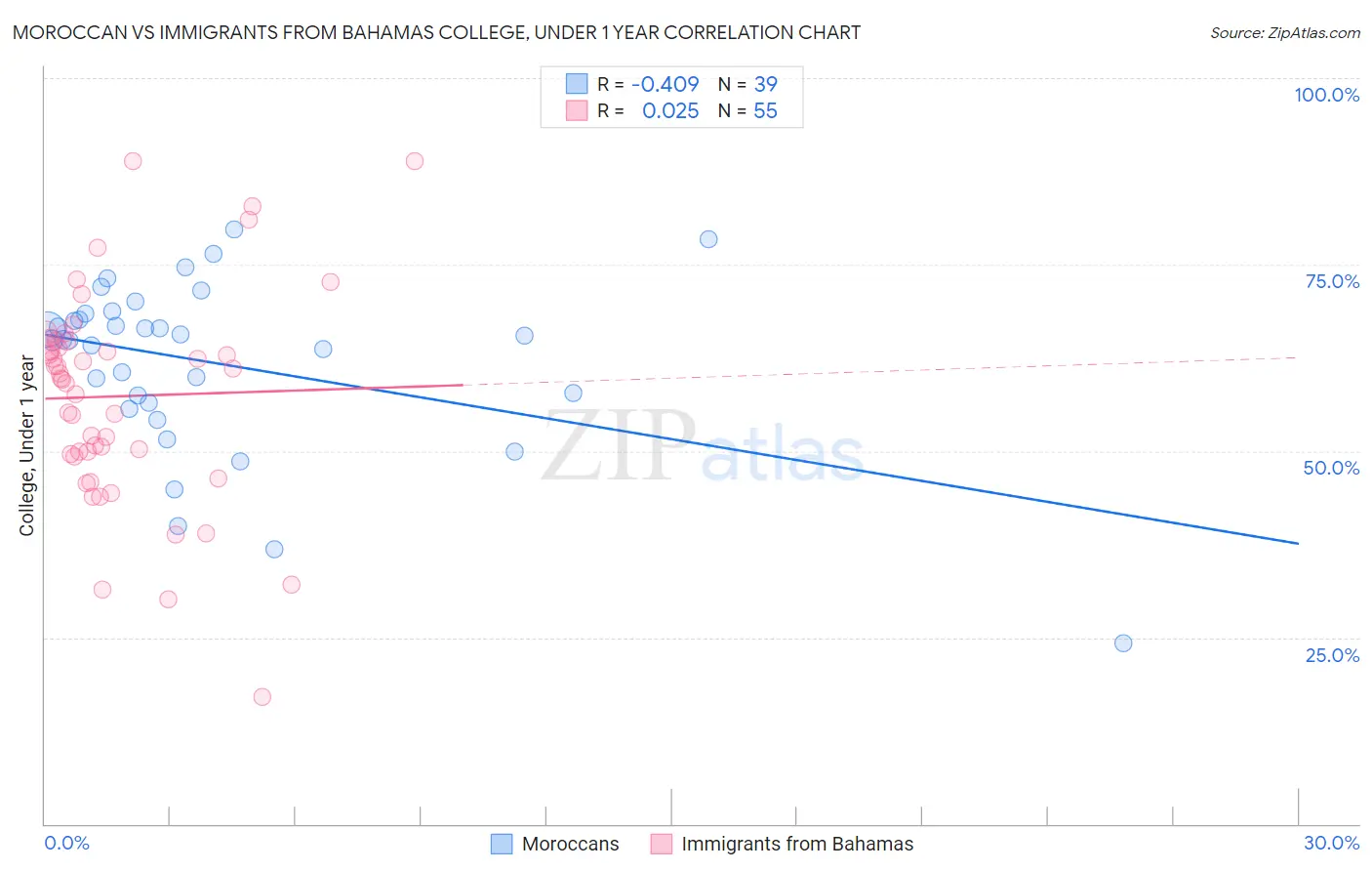 Moroccan vs Immigrants from Bahamas College, Under 1 year