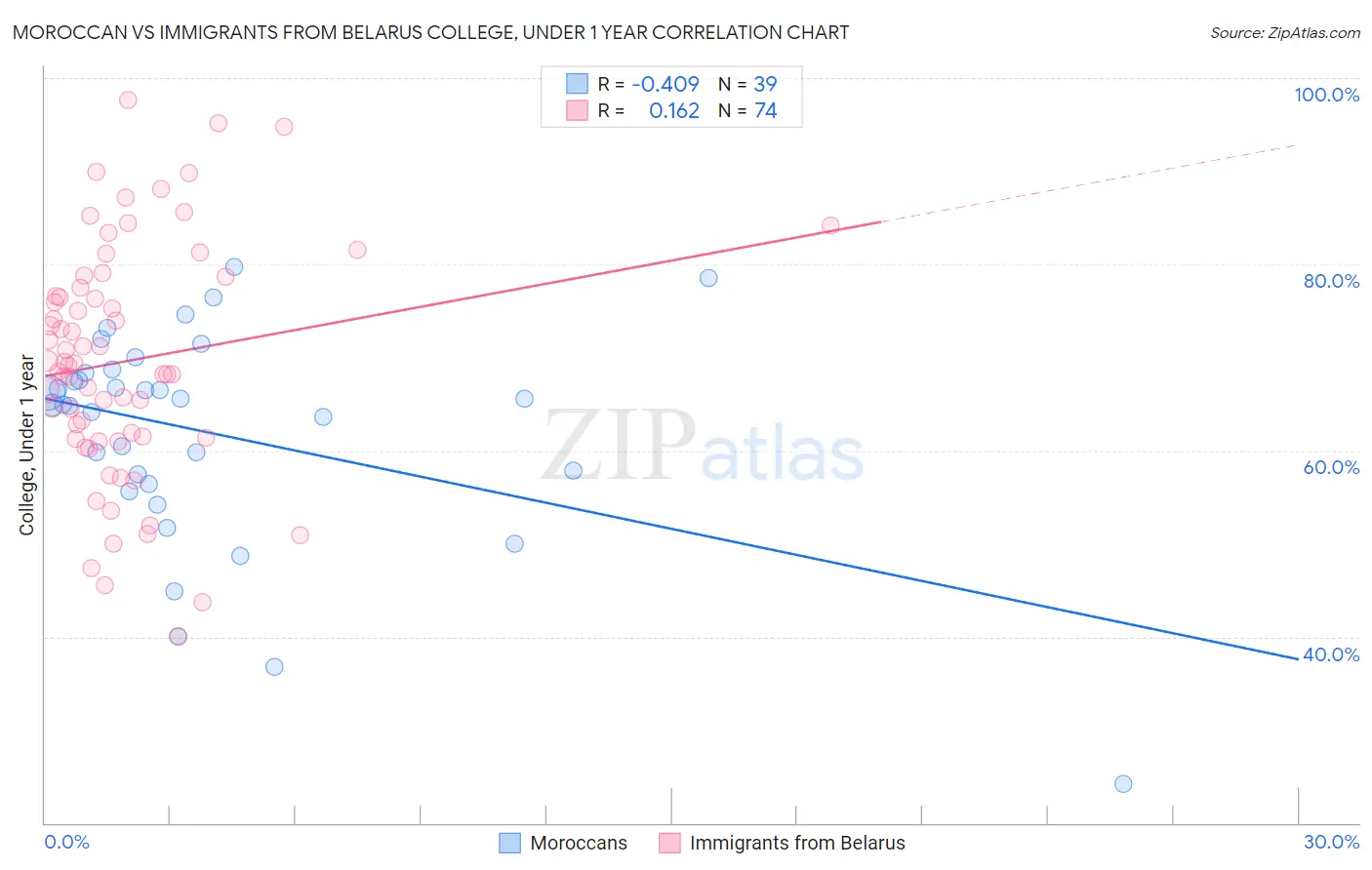 Moroccan vs Immigrants from Belarus College, Under 1 year