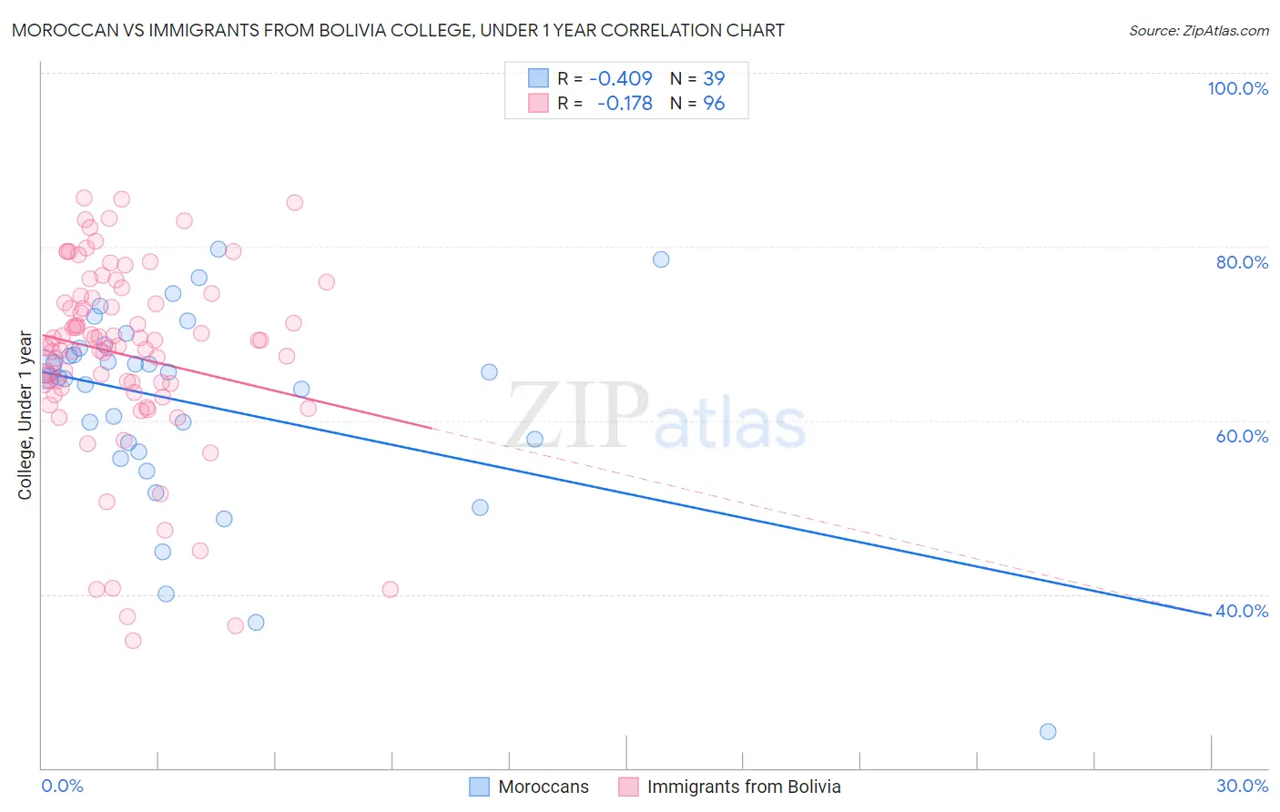 Moroccan vs Immigrants from Bolivia College, Under 1 year