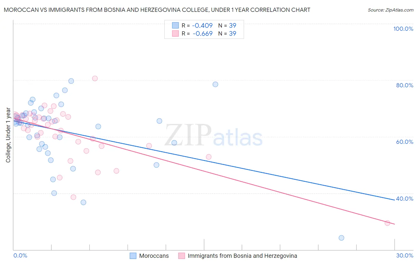 Moroccan vs Immigrants from Bosnia and Herzegovina College, Under 1 year