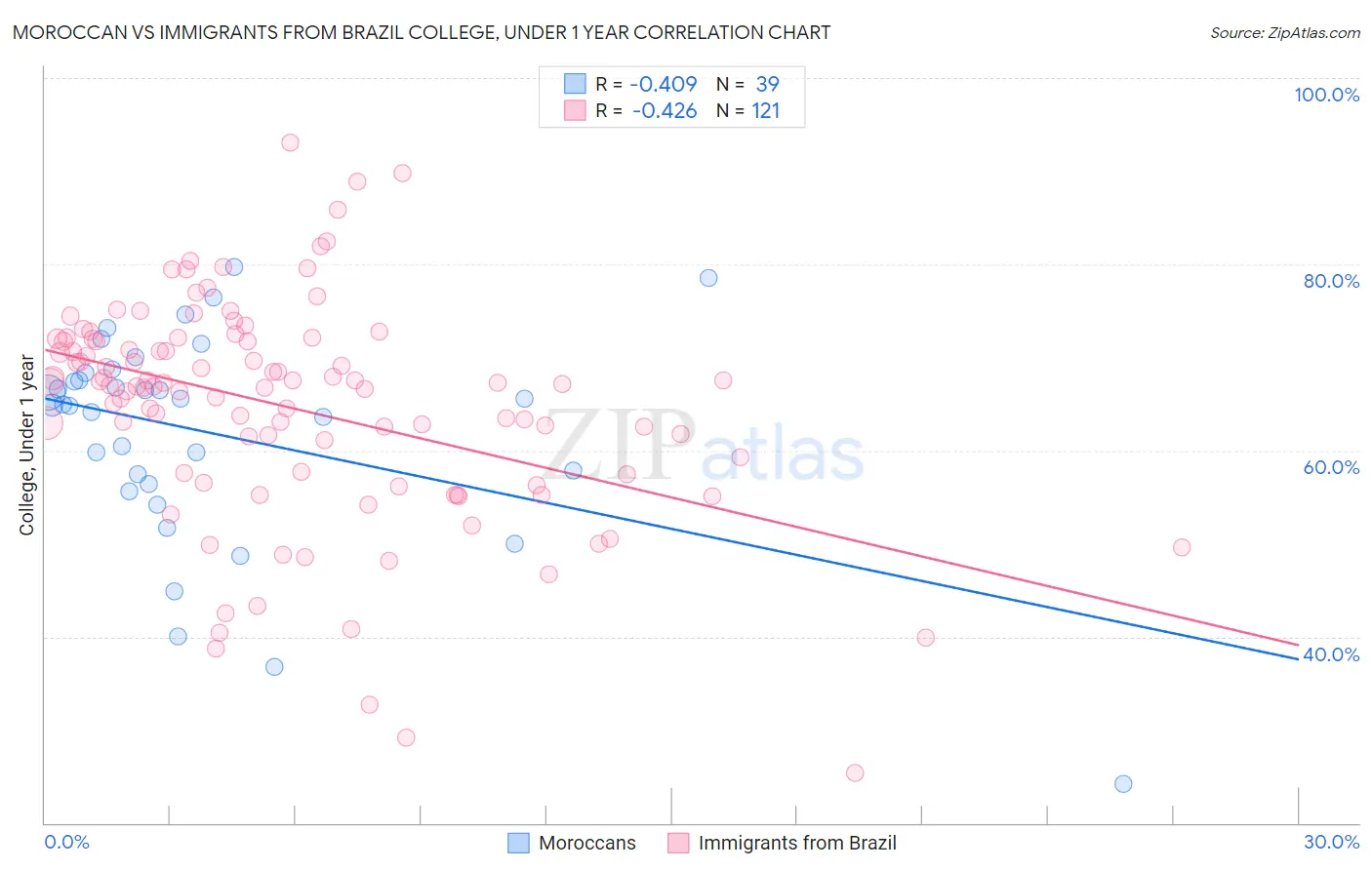 Moroccan vs Immigrants from Brazil College, Under 1 year