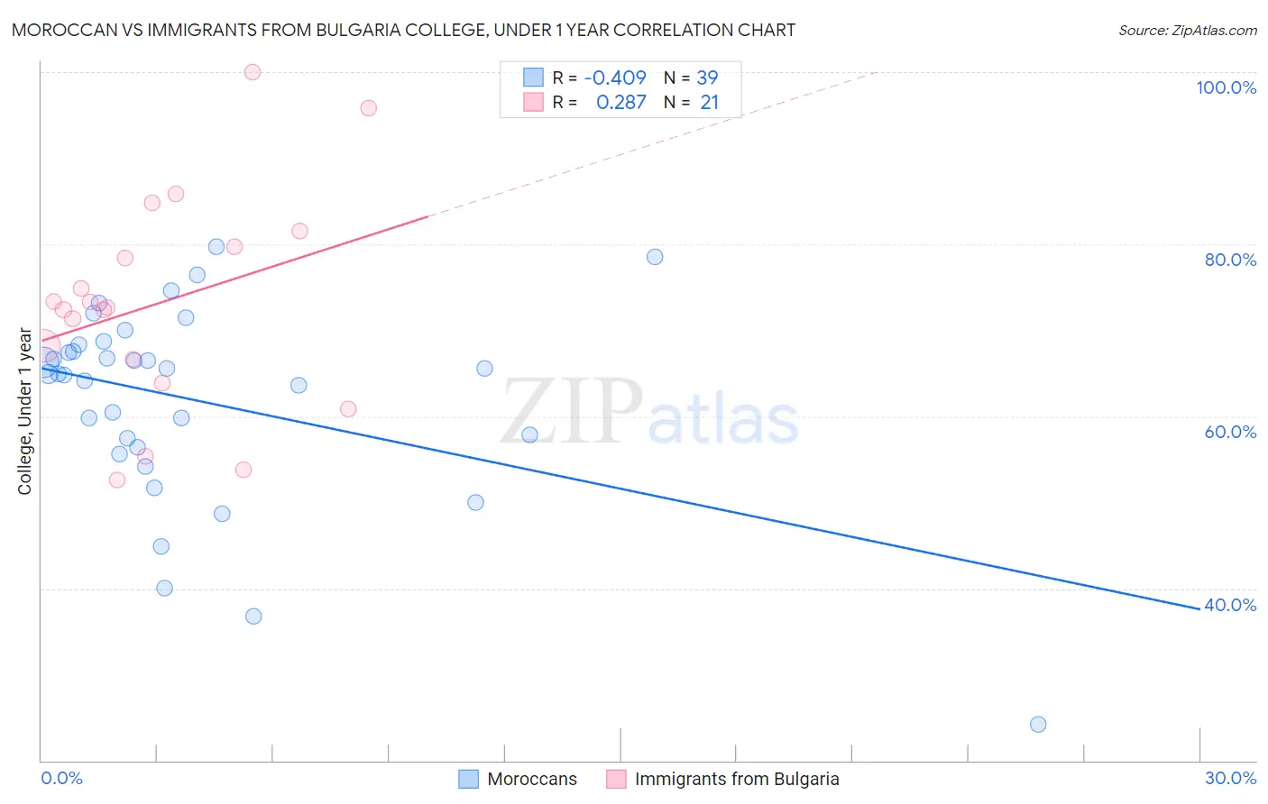 Moroccan vs Immigrants from Bulgaria College, Under 1 year