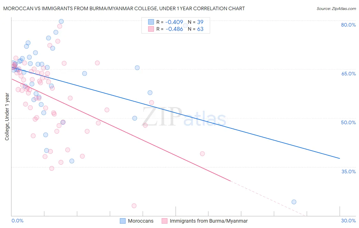 Moroccan vs Immigrants from Burma/Myanmar College, Under 1 year