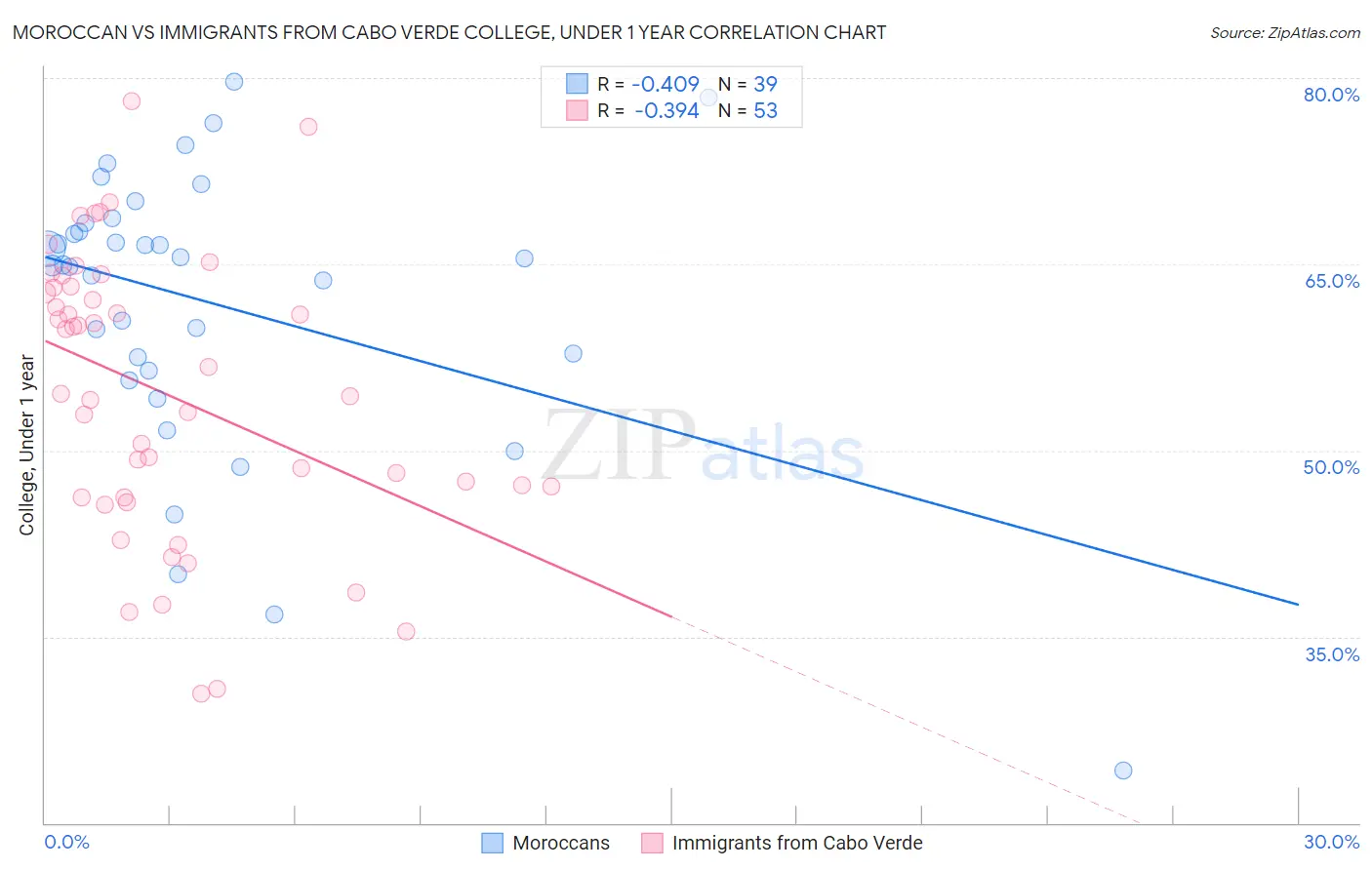 Moroccan vs Immigrants from Cabo Verde College, Under 1 year