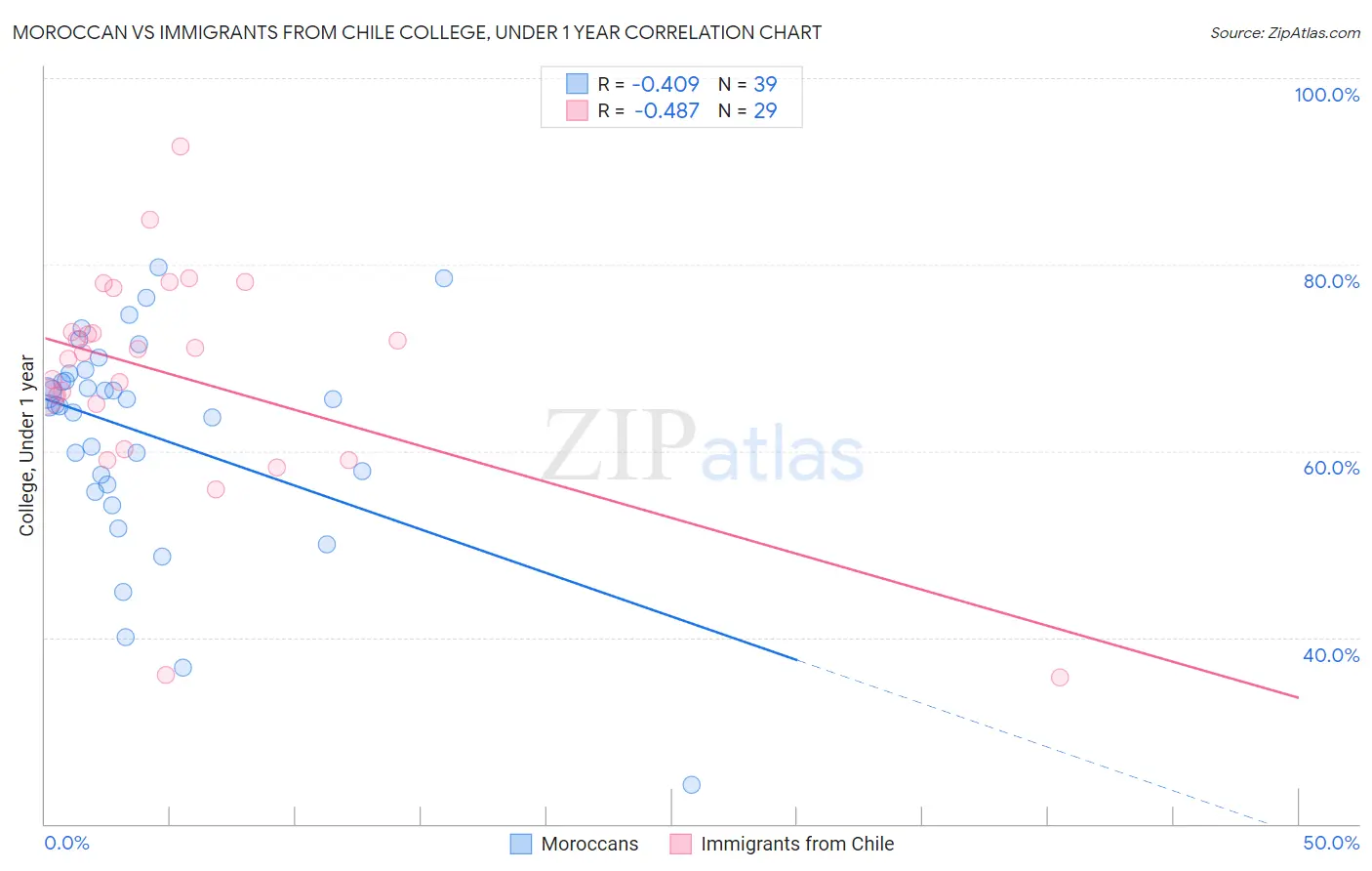 Moroccan vs Immigrants from Chile College, Under 1 year