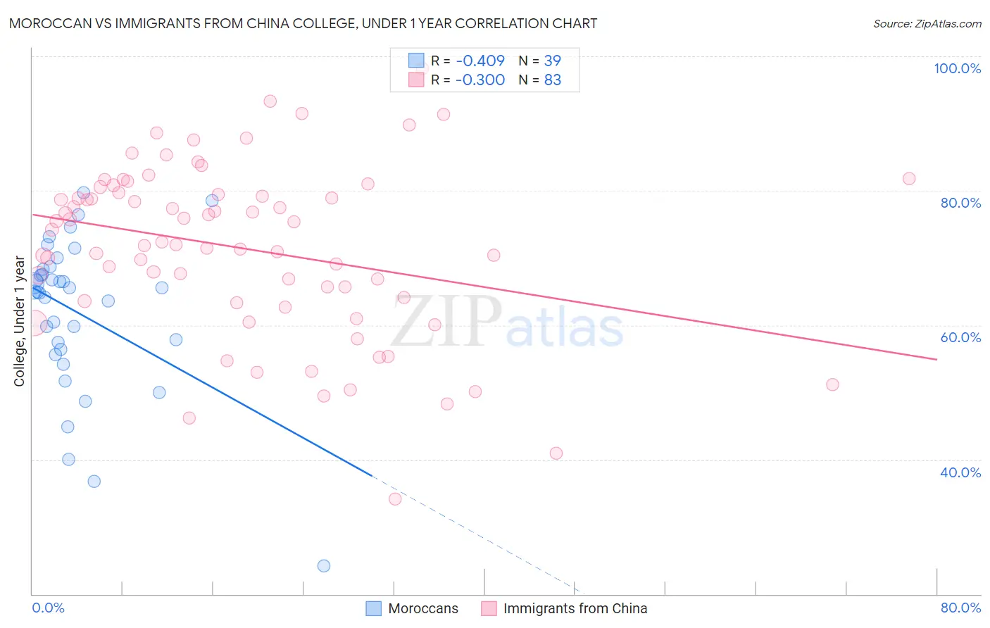 Moroccan vs Immigrants from China College, Under 1 year