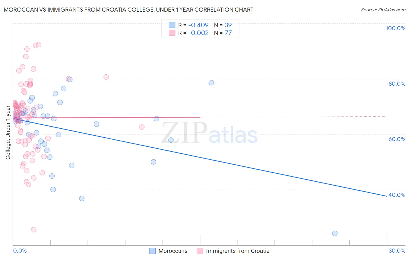 Moroccan vs Immigrants from Croatia College, Under 1 year