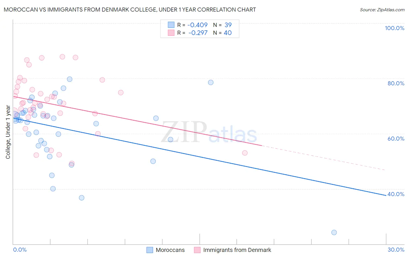 Moroccan vs Immigrants from Denmark College, Under 1 year