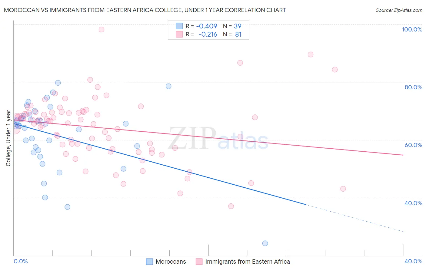 Moroccan vs Immigrants from Eastern Africa College, Under 1 year