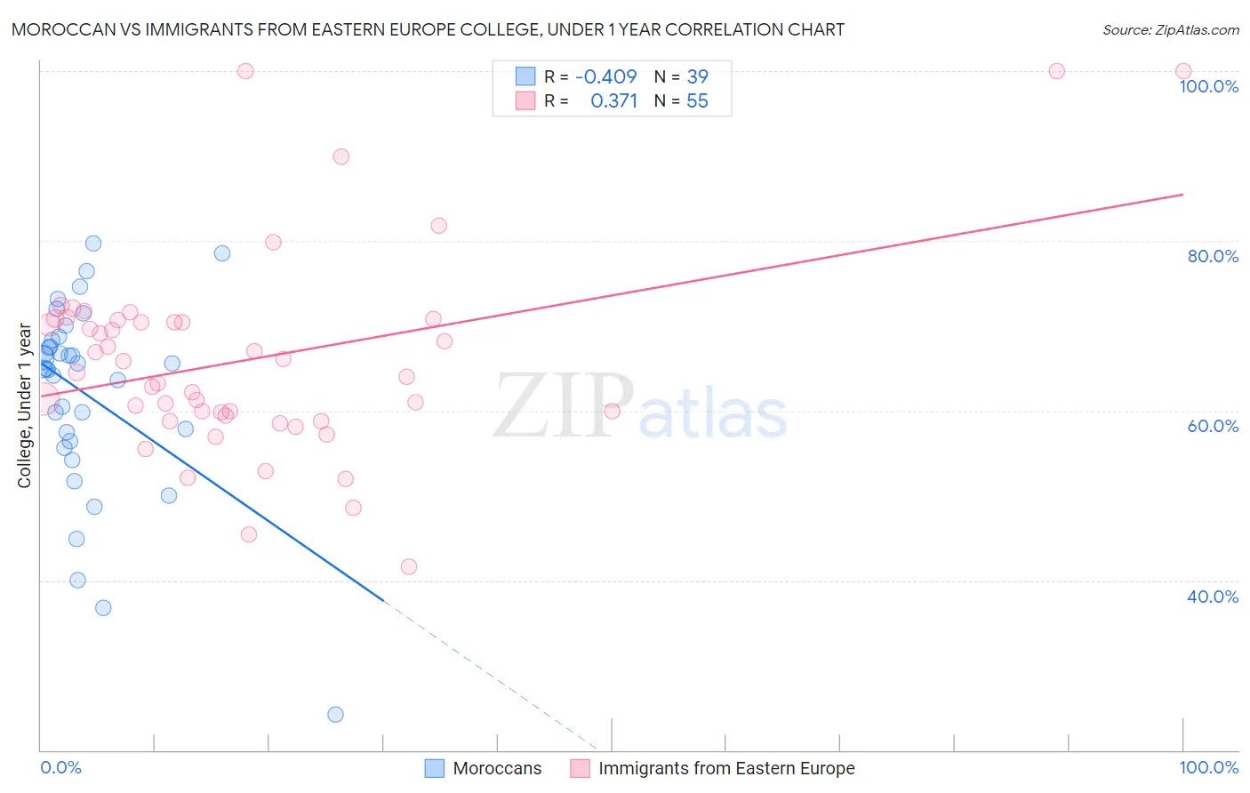 Moroccan vs Immigrants from Eastern Europe College, Under 1 year