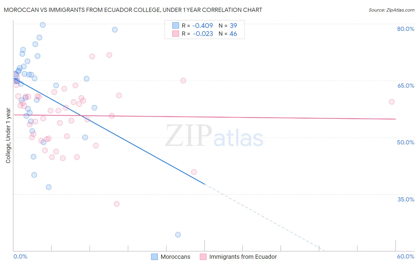 Moroccan vs Immigrants from Ecuador College, Under 1 year