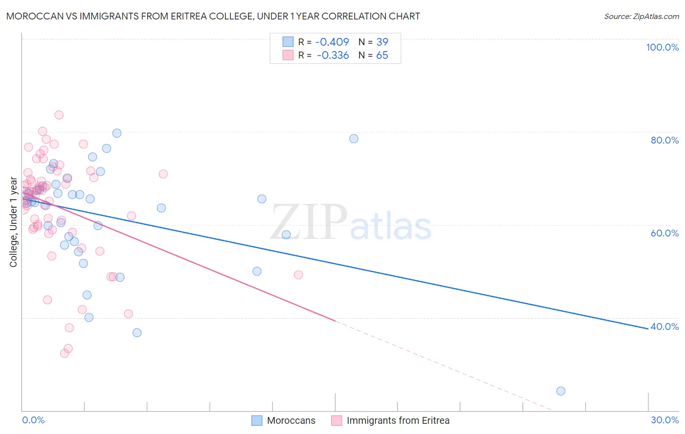 Moroccan vs Immigrants from Eritrea College, Under 1 year