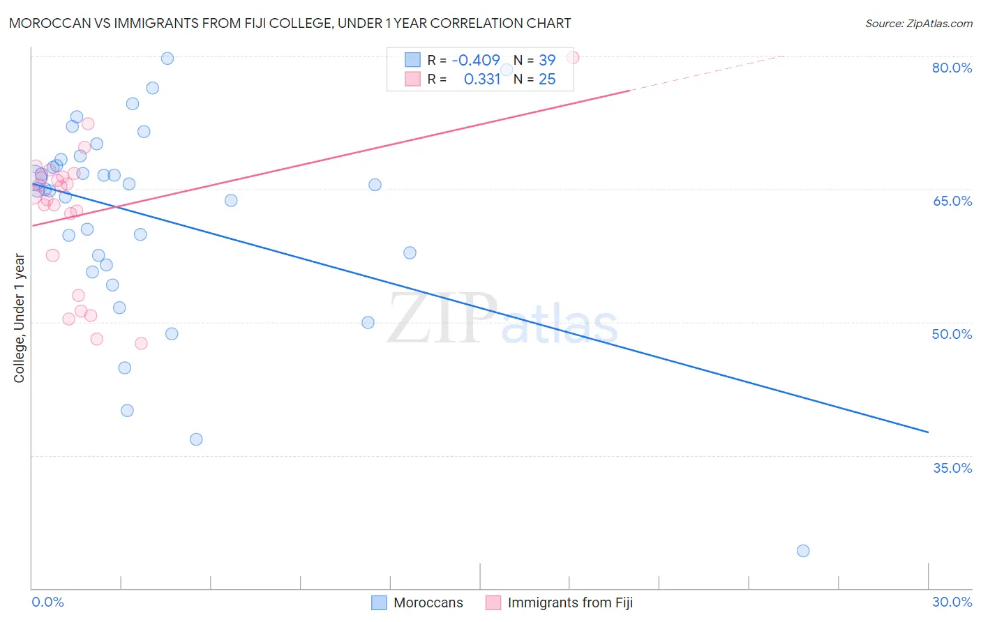 Moroccan vs Immigrants from Fiji College, Under 1 year