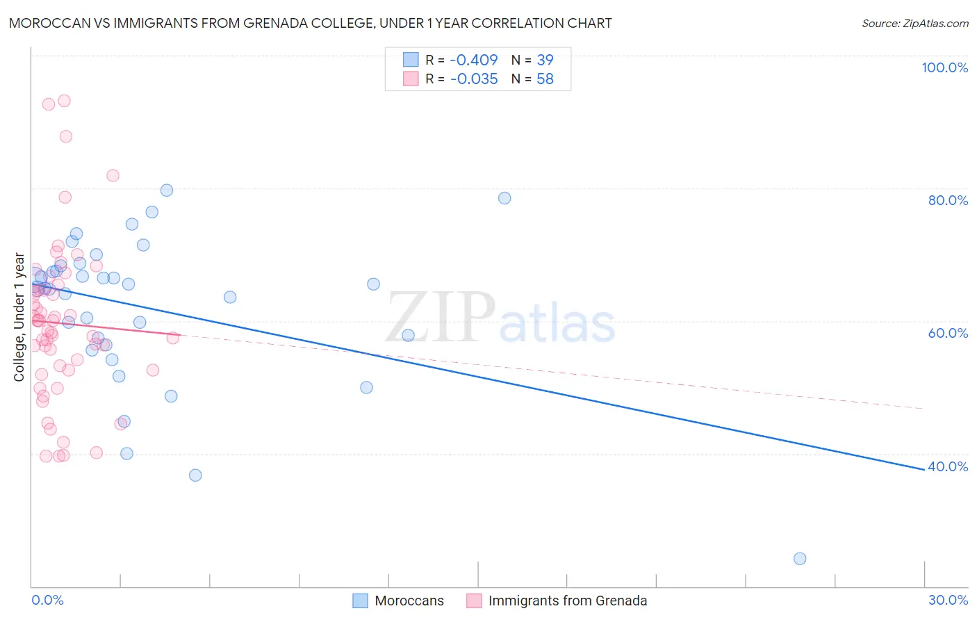 Moroccan vs Immigrants from Grenada College, Under 1 year