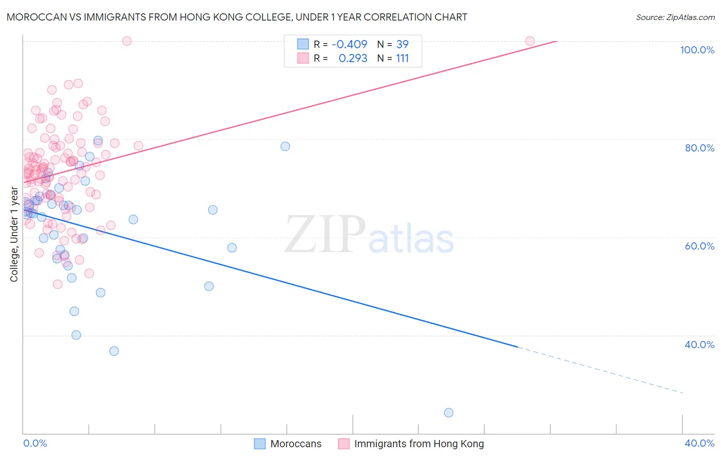 Moroccan vs Immigrants from Hong Kong College, Under 1 year