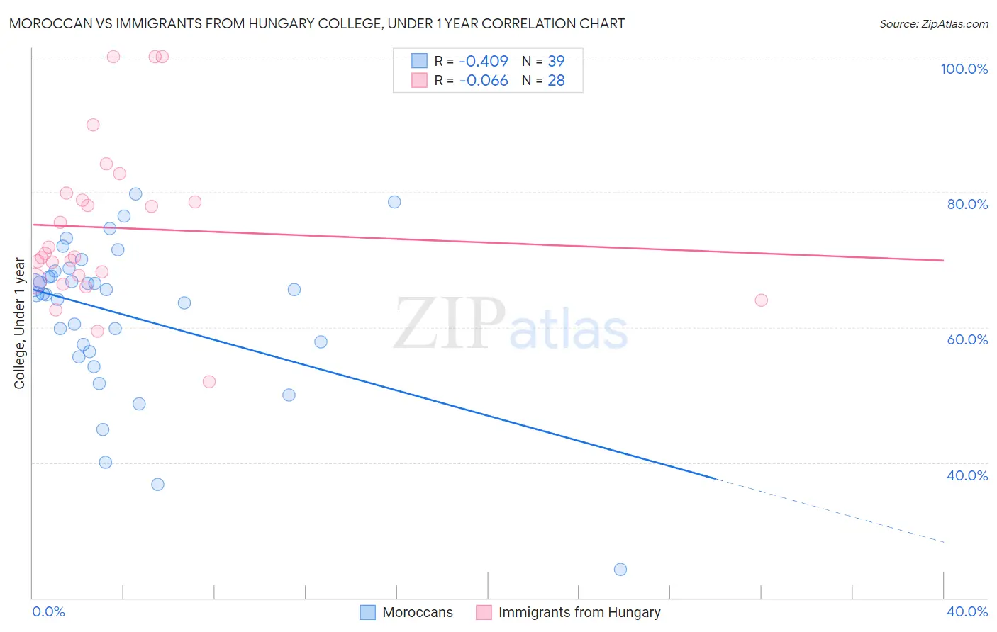 Moroccan vs Immigrants from Hungary College, Under 1 year